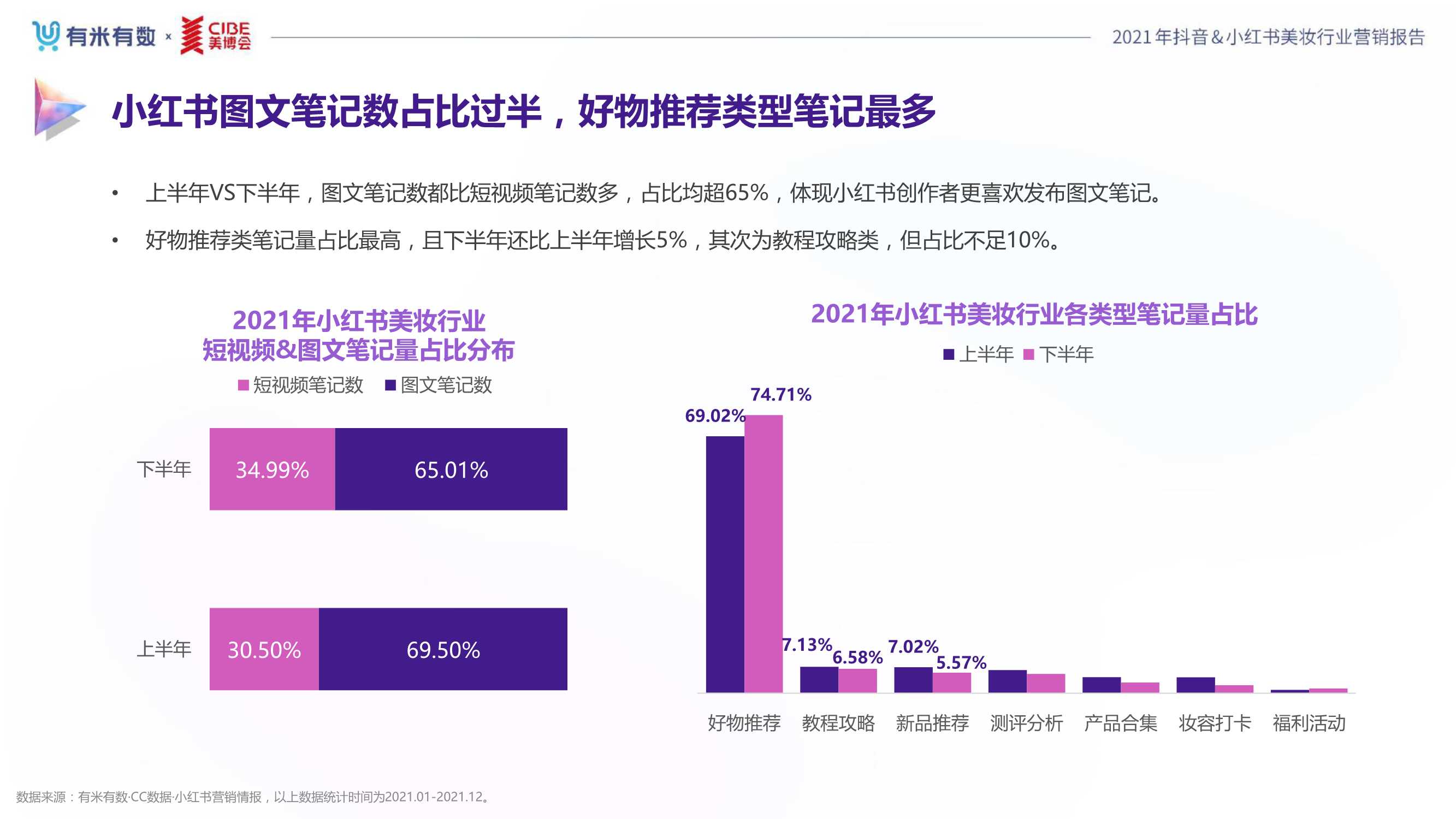 2021年度美妆行业抖音&小红书营销报告（80页）