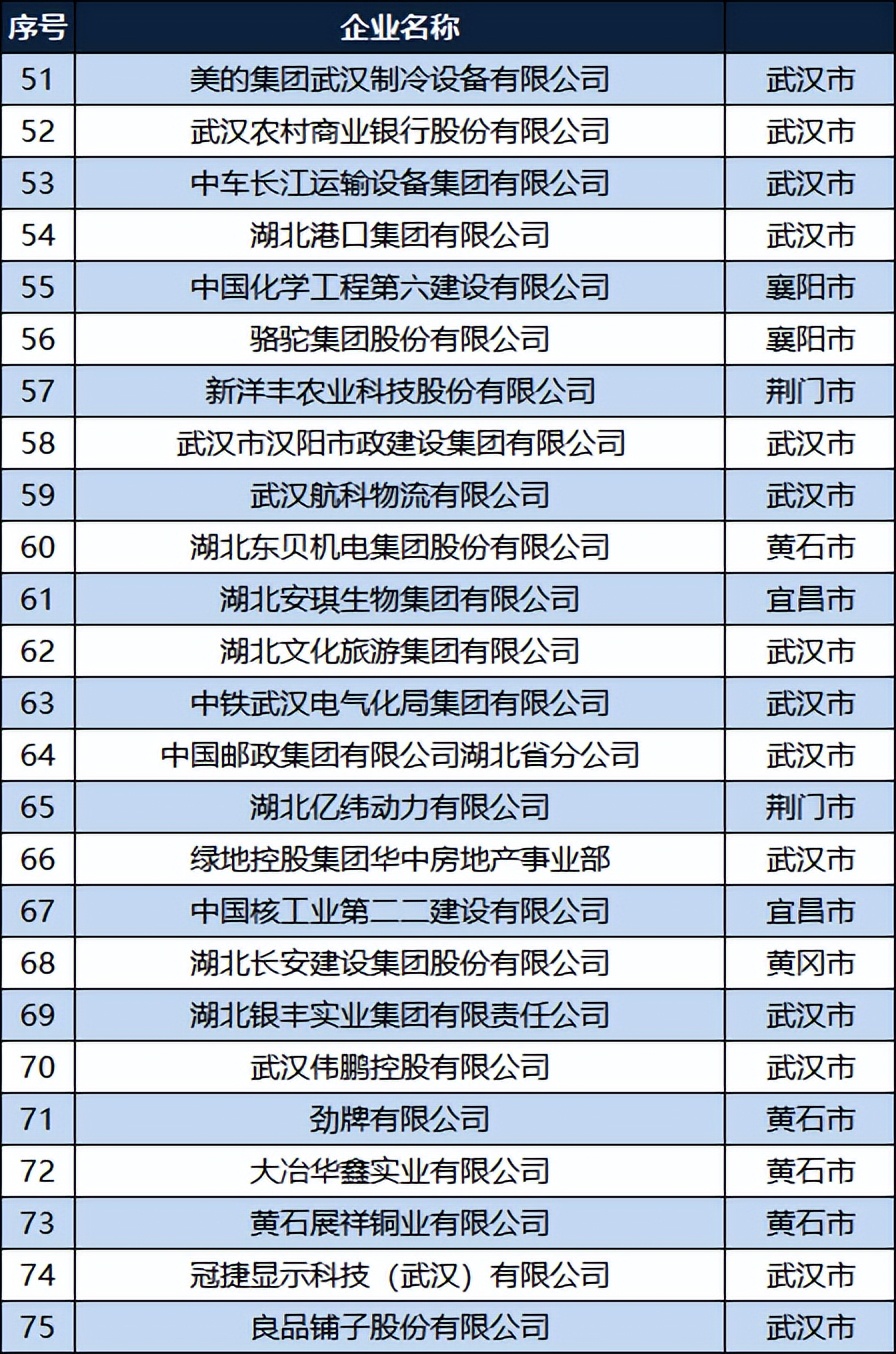 2022湖北企业100强名单：武汉包揽前12，黄冈5家，襄阳2家