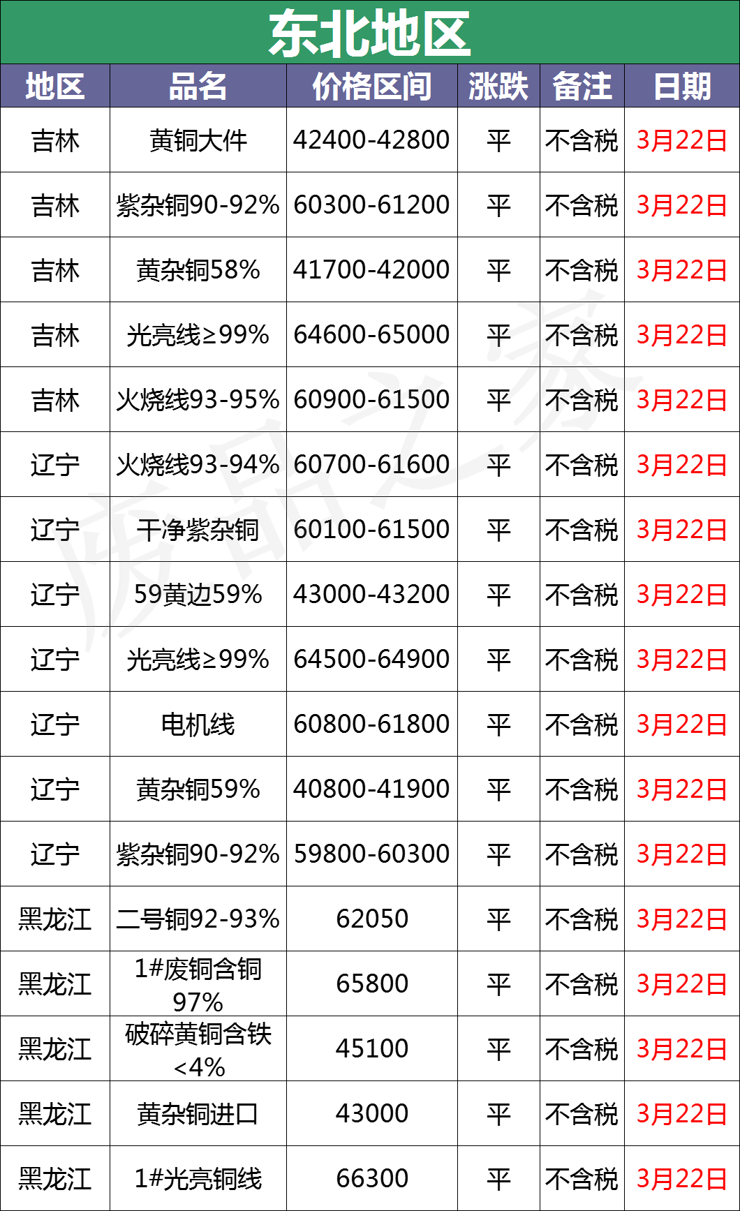 最新3月22日全国铜业厂家采购价格汇总（附铜业价格表）