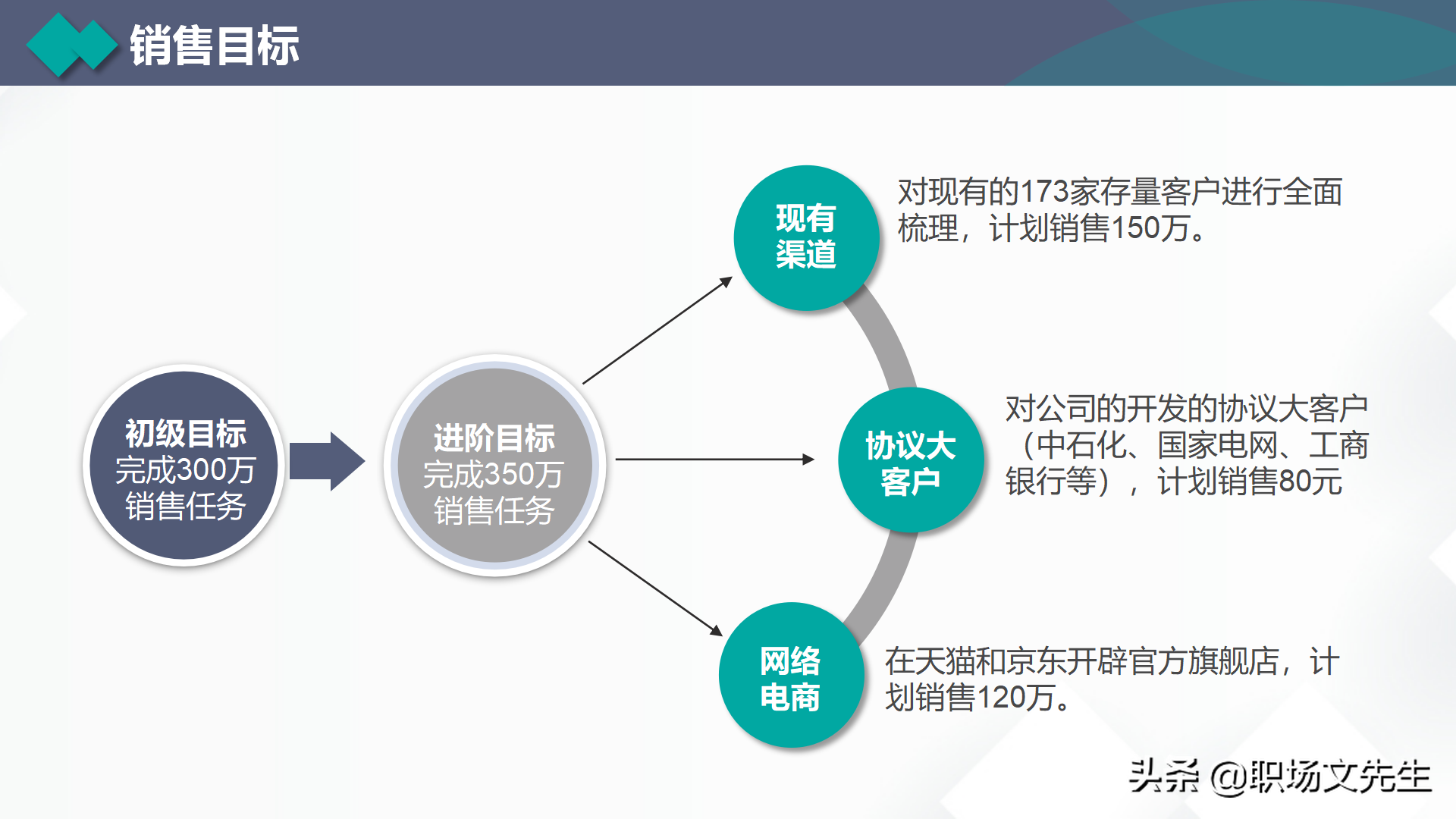 营销费用和预算，35页营销总监营销计划培训，营销目标和任务分解