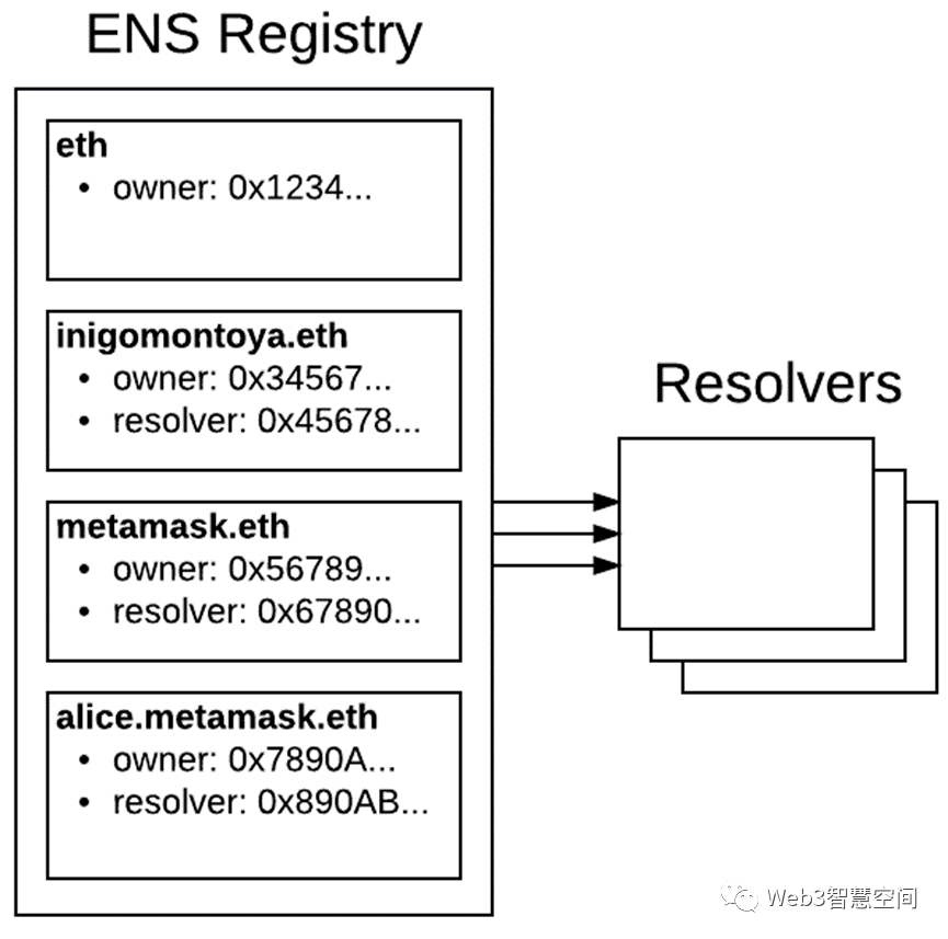 Web3中的域名服务 | 以太坊域名：ENS