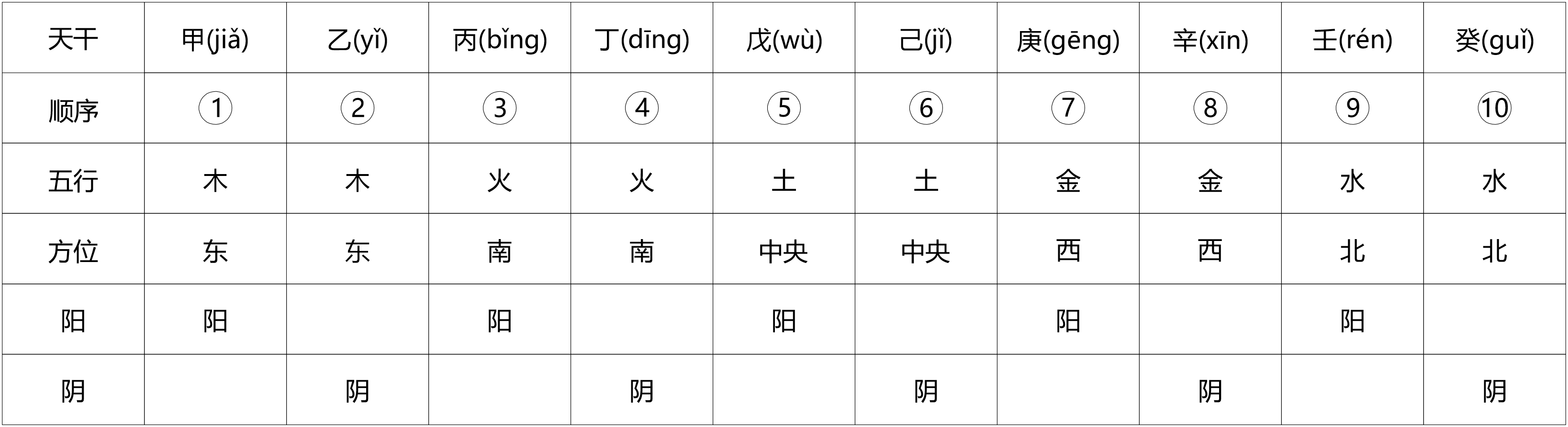 「易005」自学易学：历法、天干的阴阳五行与合化