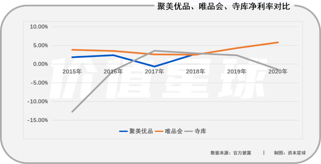 唯品会等垂直电商，或许只有诗没有远方