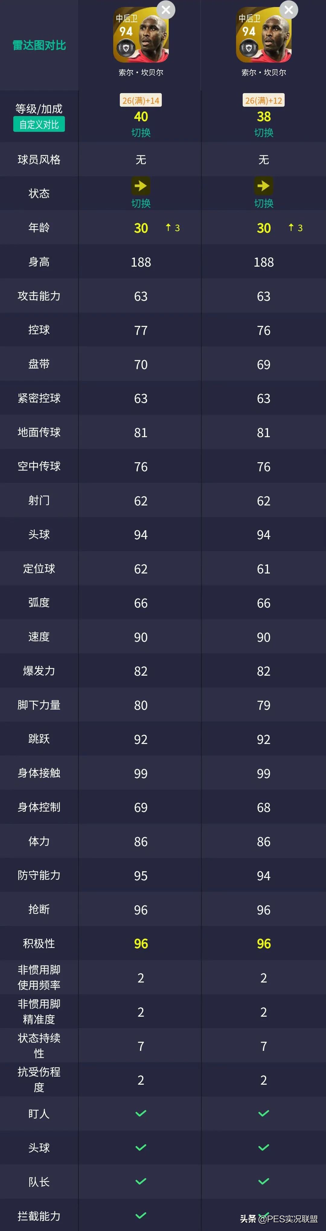 实况足球最高联赛几级（重磅！克圣贝皇增强！坎贝尔重置削弱！国服2022传奇升降盘点）