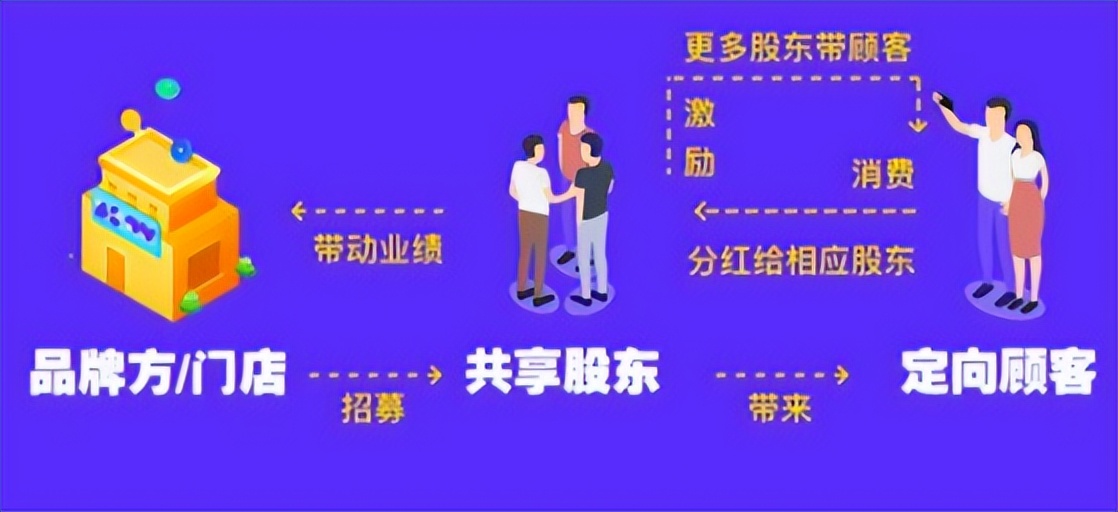 共享门店系统开发｜如何用别人的店铺为自己赚钱？