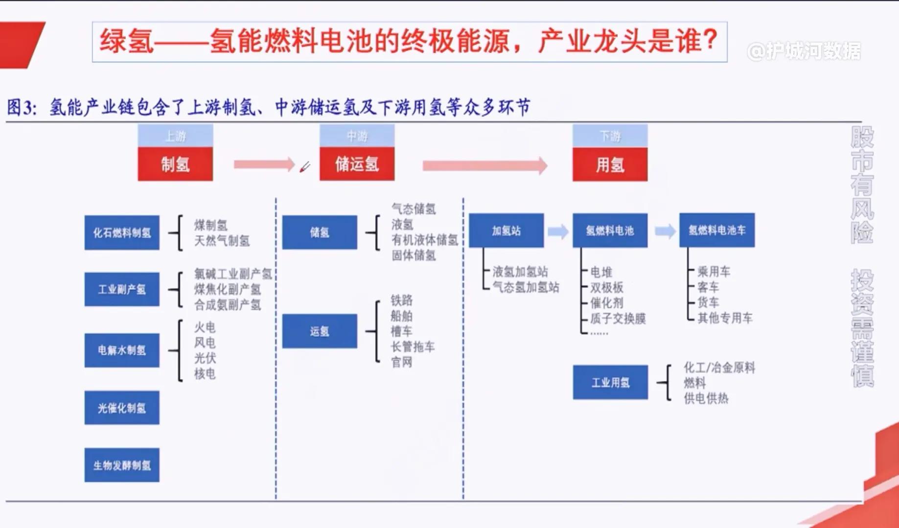 氫能源產(chǎn)業(yè)鏈