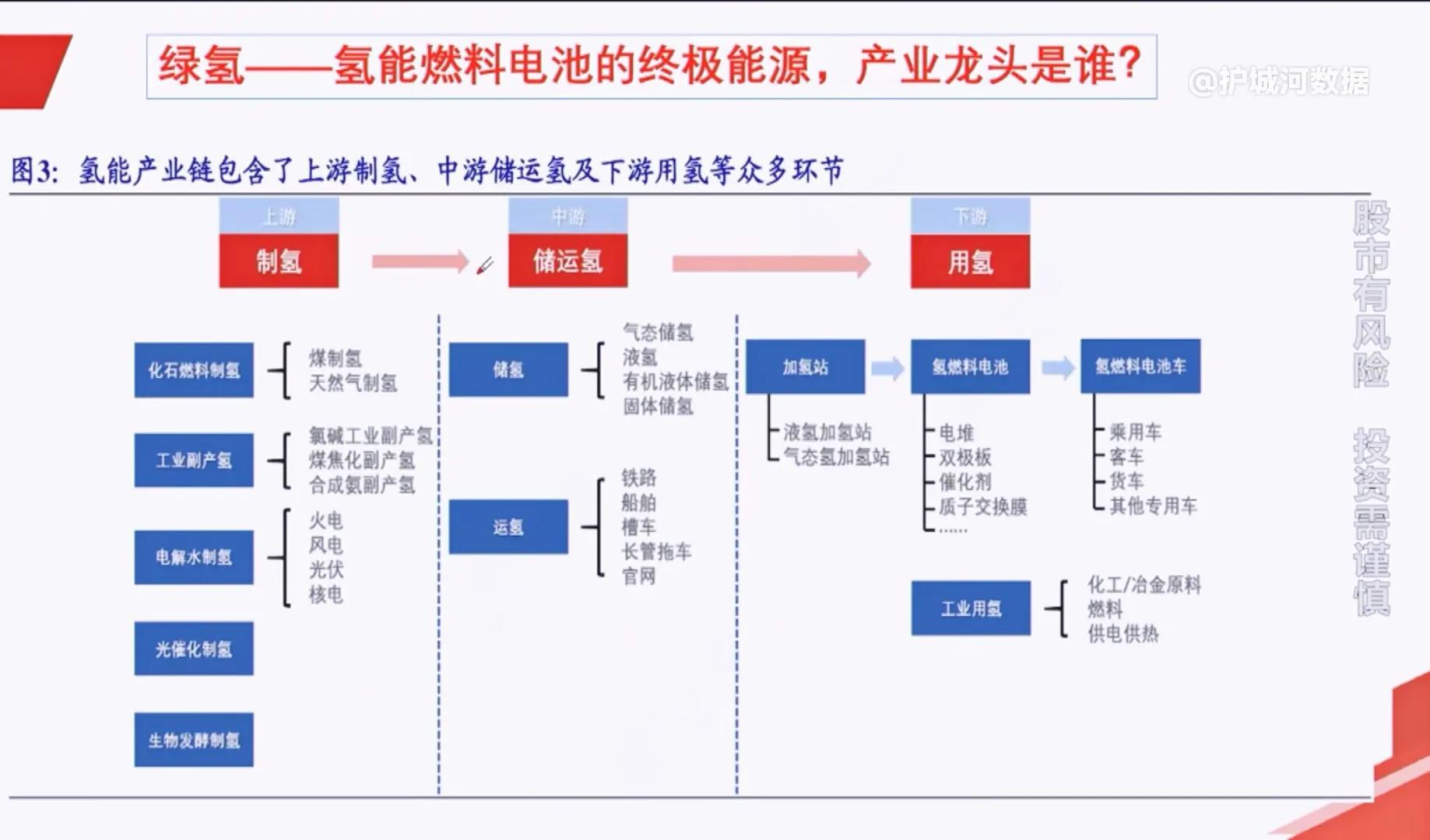 氢能源产业链