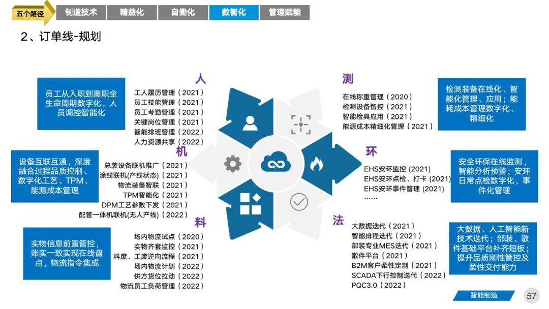 智能工厂三年期规划建设案例分享 