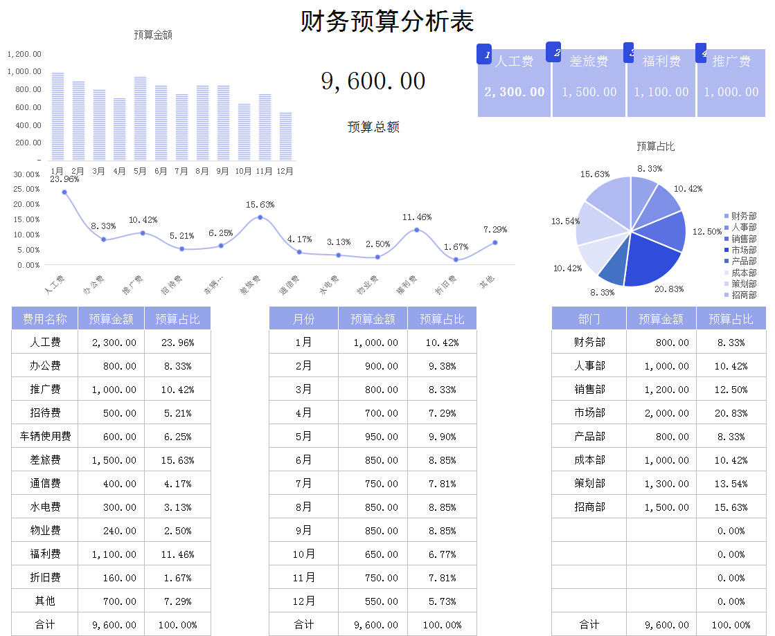 财务预算太费精力？12套常用的财务预算表，简单易操作，立刻码住
