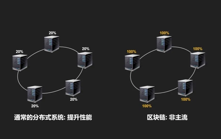 关于区块链的热概念，目前还没人说对它的真正价值