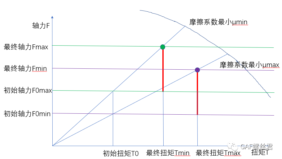 「拧紧工艺专栏」扭矩转角法拧紧静态扭矩检查是否有必要？