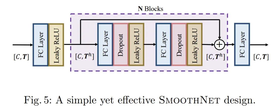 ECCV 2022 | SmoothNet：不用重新训练才配叫“即插即用”
