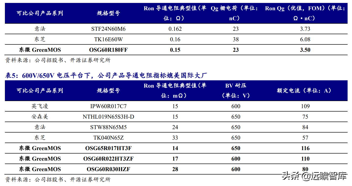 国产超级结 MOSFET 龙头，东微半导：掘金新能源汽车及光伏市场