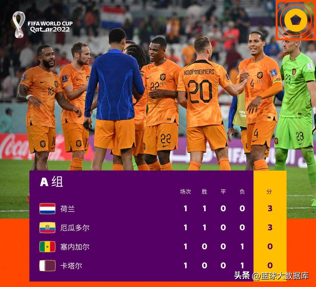西班牙小组赛积分（世界杯第一轮小组赛全部结束！最新积分榜出炉，两支夺冠热门倒下）-趣拿体育
