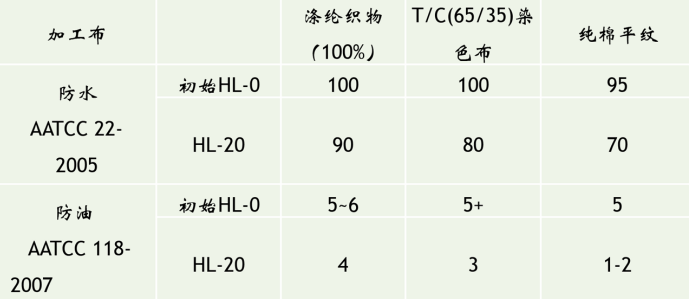 含氟防水整理剂 防水防油整理剂 防水防油性、柔软的手感以及耐洗性