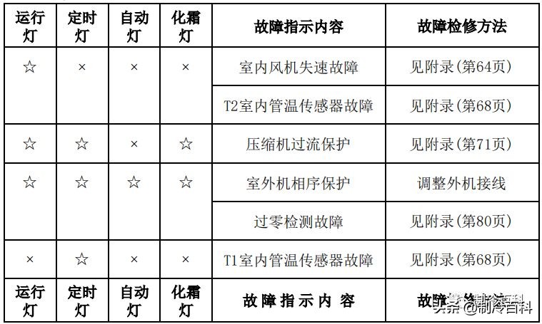 干货！美的空调技术维修手册大全