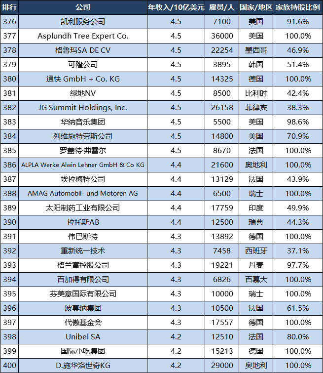 世界500强家庭企业：美国7家公司TOP10，中国6家公司TOP100