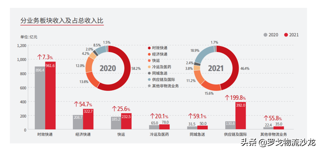 ​那个能打的顺丰又回来了！2072亿元