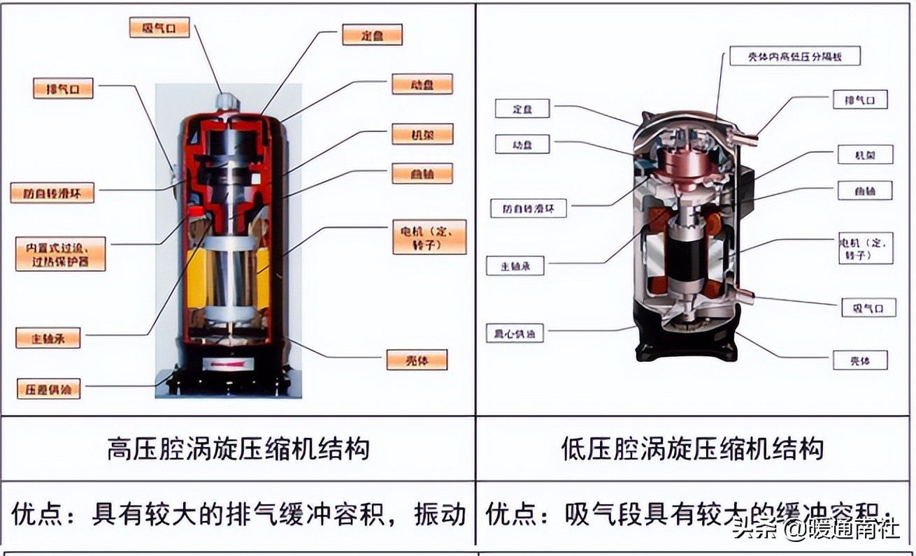 涡旋压缩机技术应用