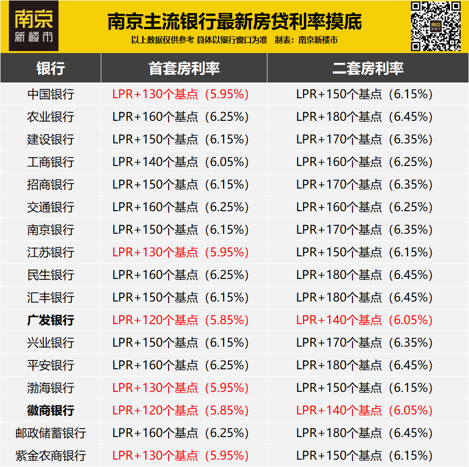 最新情况！无锡房贷利率出炉，首套最高6.0%