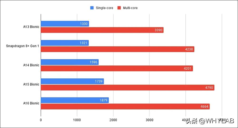 最终幻想14最低配置要求(成本上涨 140% 的 A16，游戏性能提升无感？)