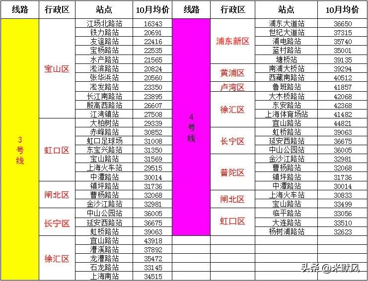 44821(2014年上海1~16号线地铁所在站点二手房价，若能穿越，你会买吗？)