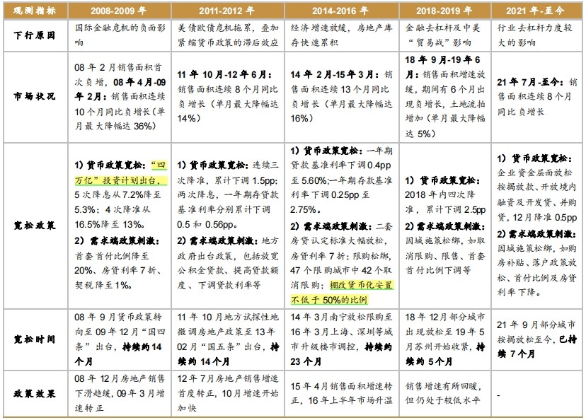 各地房地产调控政策大幅松绑，因城施策的房地产调控将更加灵活