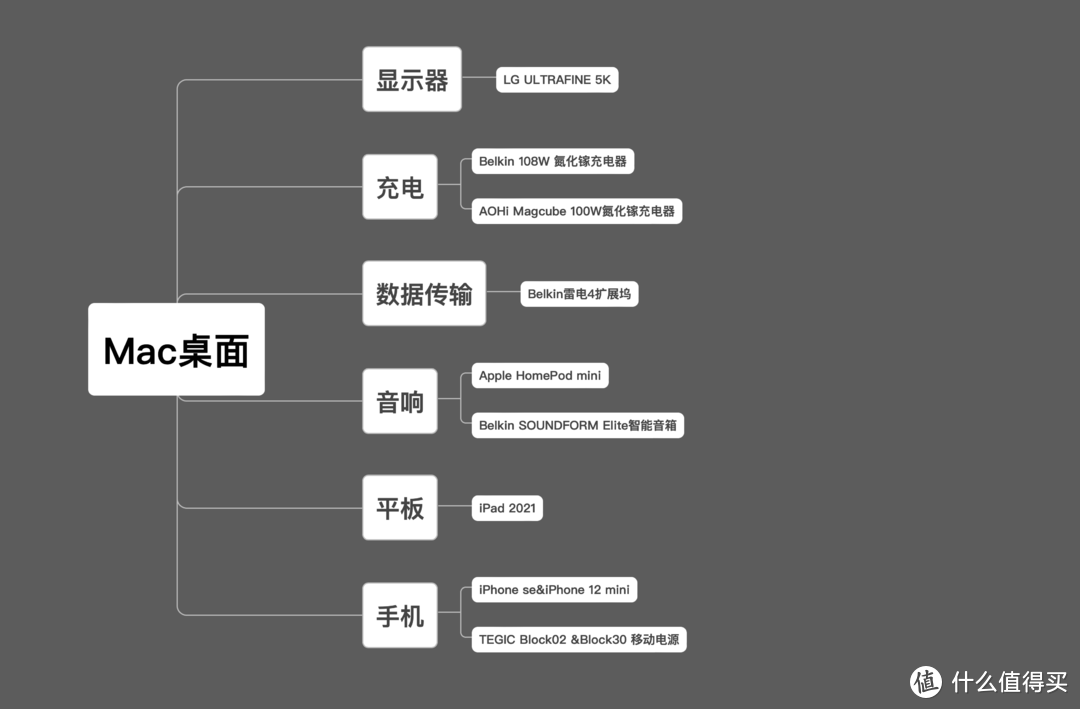 苹果生态搭建攻略，果粉的自我修养！Mac桌面品质配件选择与搭配