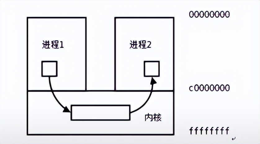 Linux进程间通信