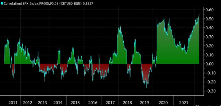 比特币和加密货币修正了 5%，因为市场为美联储最大加息做好了准备