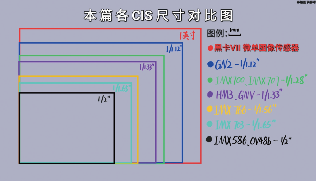 顶级规格——细数旗舰机型的主摄传感器