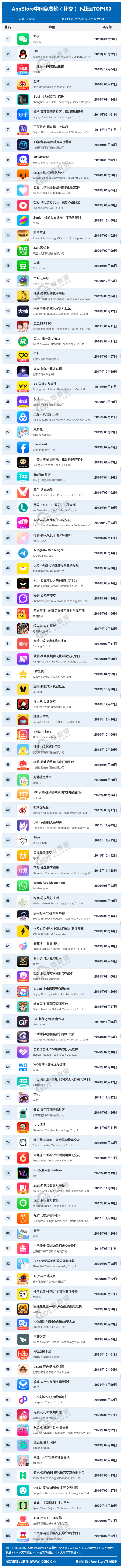 2月AppStore中國免費榜(社交)TOP100:微信 QQ 小紅書居前三 交友軟體 第1張-戀愛小秘書-娜米 2月AppStore中國免費榜(社交)TOP100:微信 QQ 小紅書居前三 交友軟體 第1張