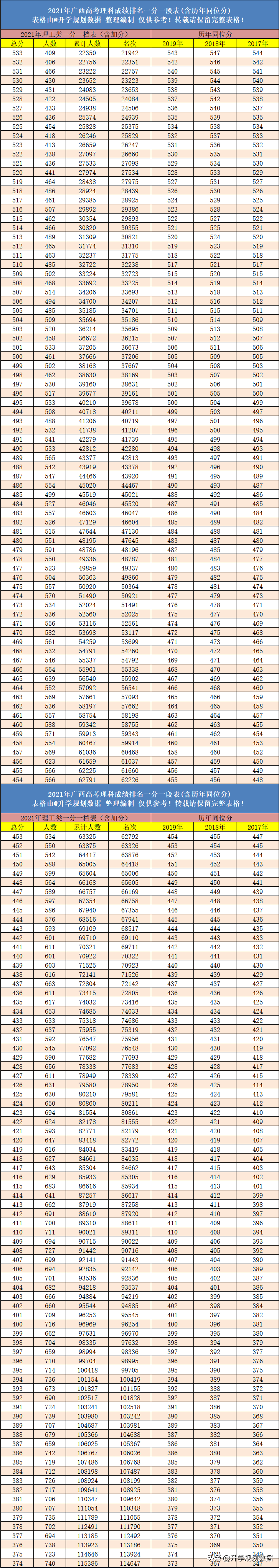 2021年广西高考成绩排名一分一段表含往年同位分