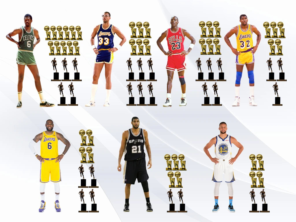 nba哪些球员拿过总冠军（至少4次总冠军，且至少2次MVP，历史共7人，现役仅詹姆斯库里上榜）
