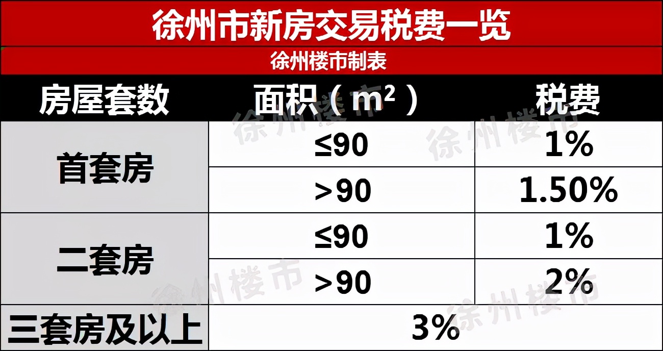 收藏！2022年徐州最新买房、贷款政策