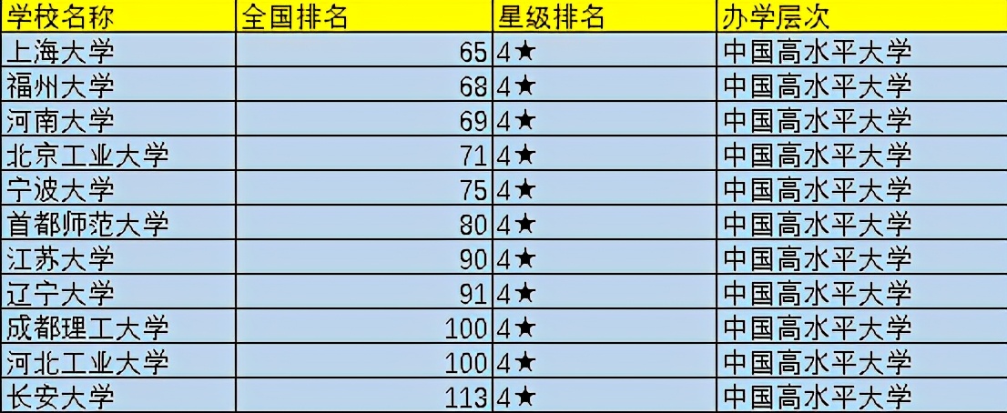 2021中国百强大学排名，共分为5档，山东大学位于第二档第13名