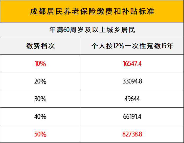 2022年，四川省农民60岁退休，每月能领多少养老金？