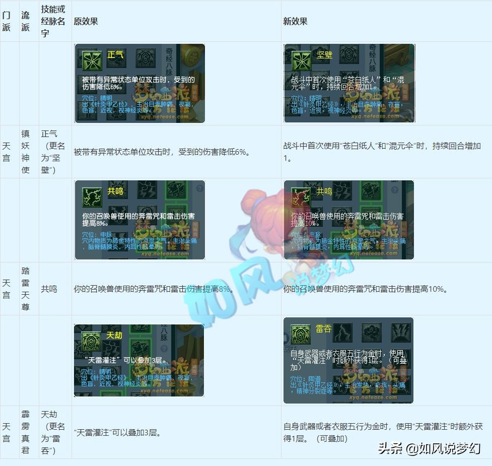 梦幻西游4月大改总结，输出系增加五行属性，咒师普陀成最大赢家