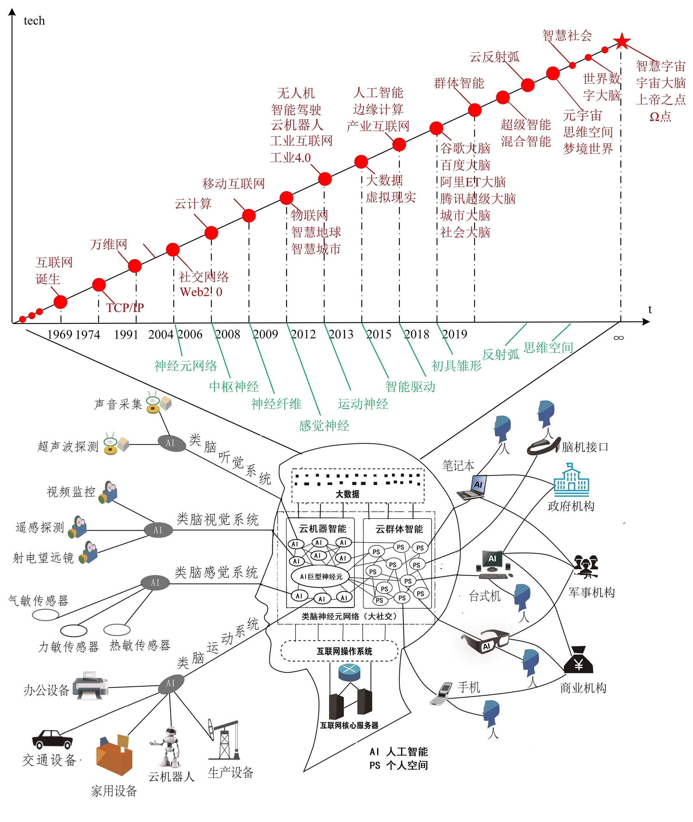 从宇宙、互联网和脑的关系看元宇宙的终极形态