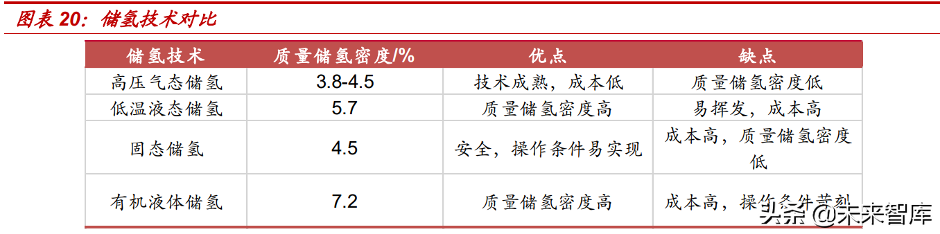 氢能源行业专题研究：氢能行业供应端全面梳理