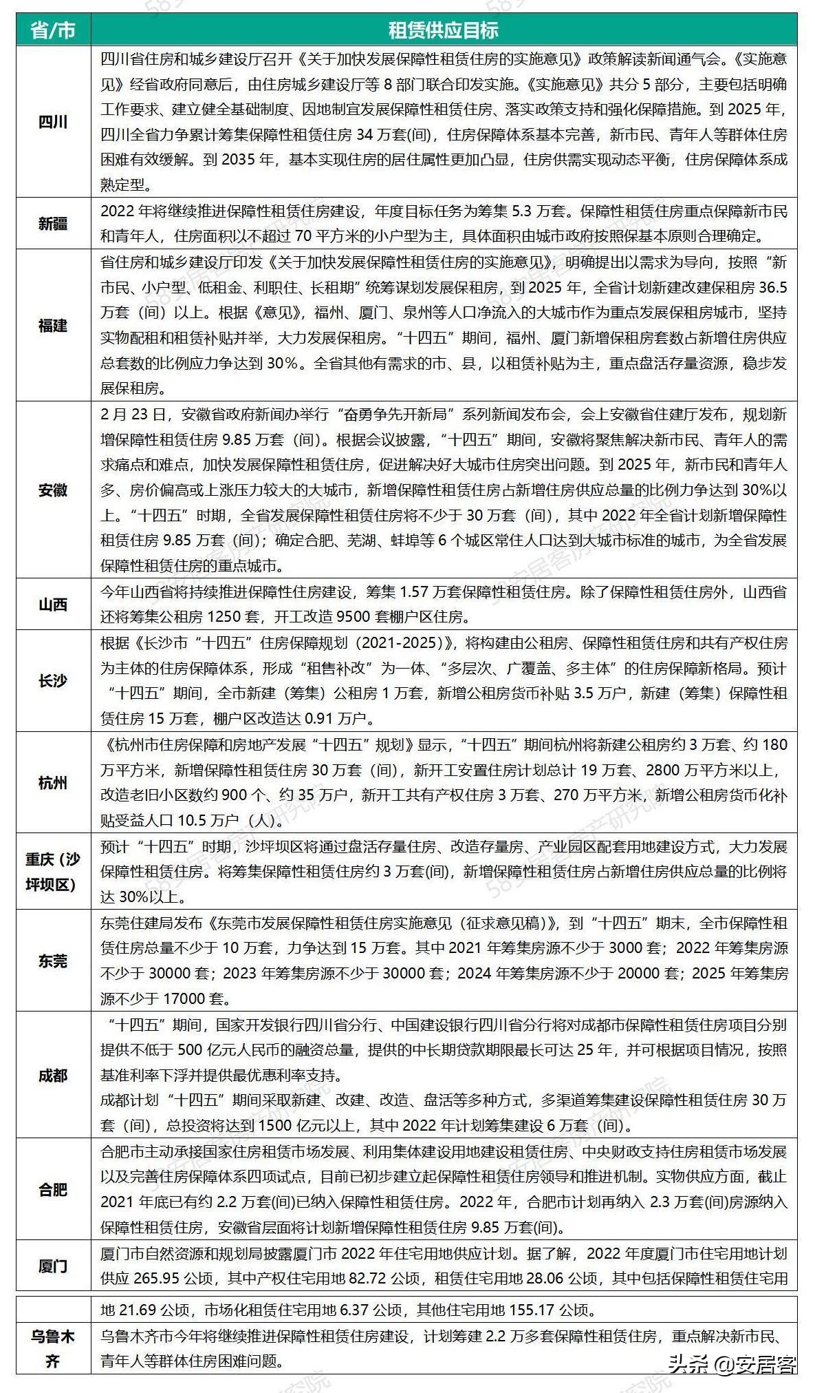 2月全国租房市场报告政策篇：保障性租赁住房政策、市场双爆发