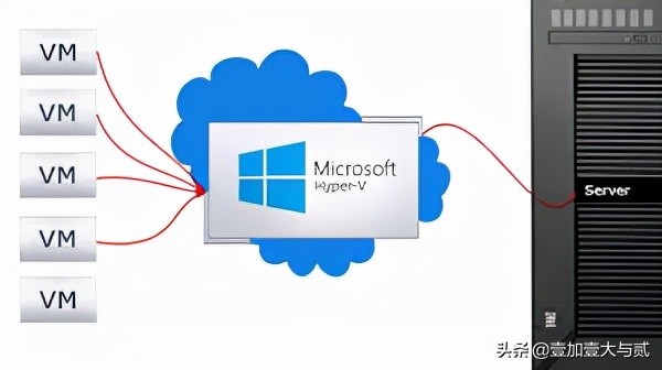 Windows Server 2022 中的 Hyper-V 增強功能