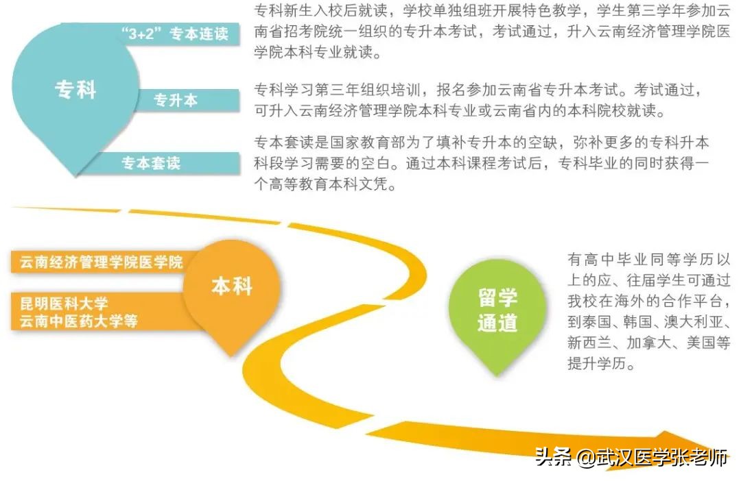 预科班口腔医学录取院校—云南医药健康职业学院