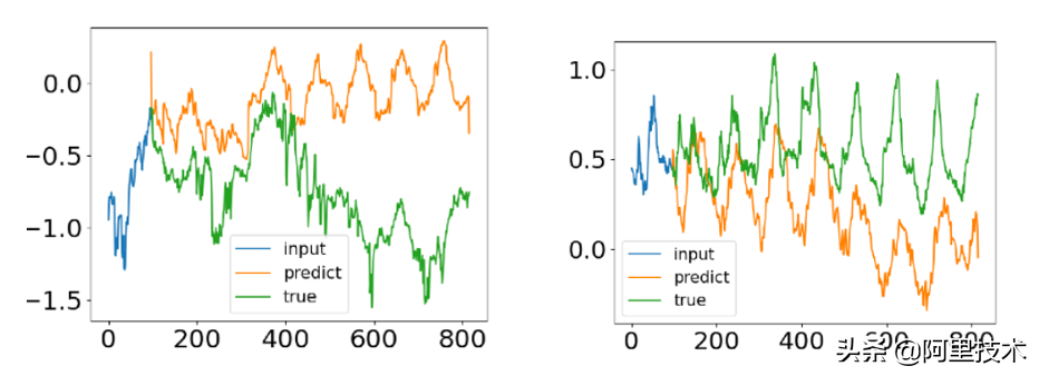 顶会点赞！达摩院提出时序预测新模型 有效提升预测精准度
