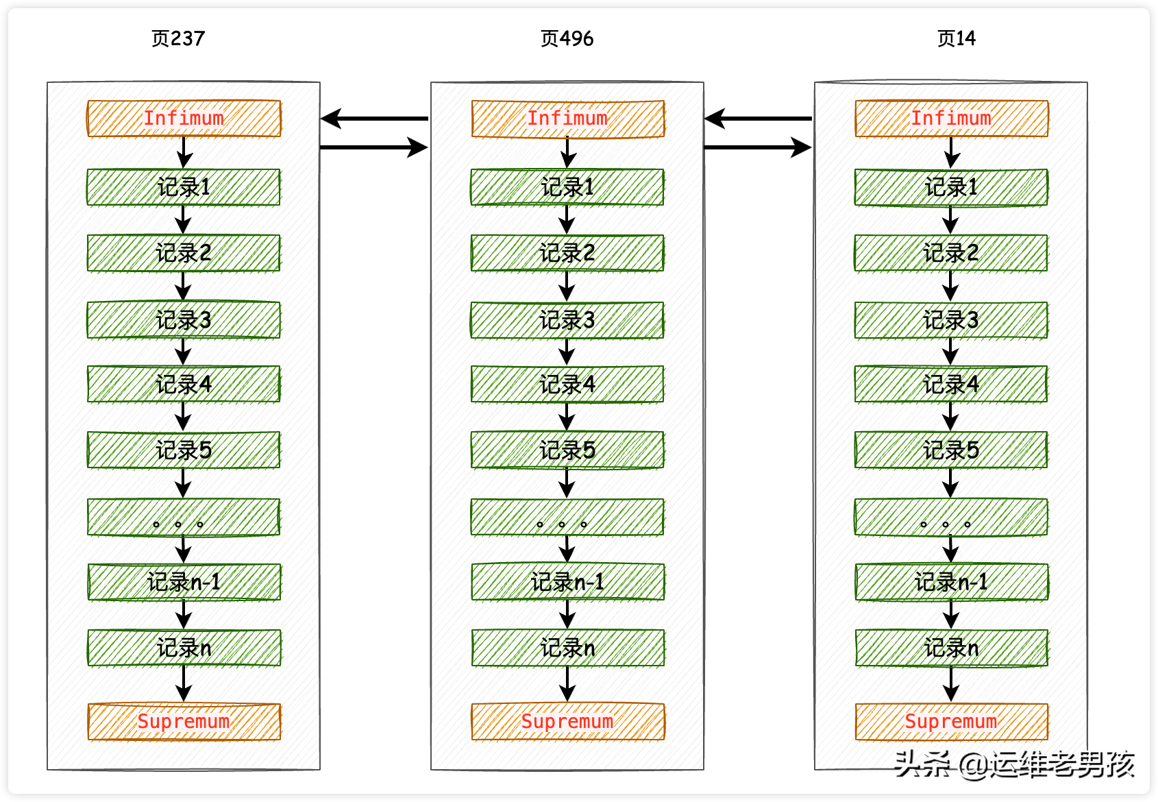 圖解｜從根上徹底理解MySQL的索引