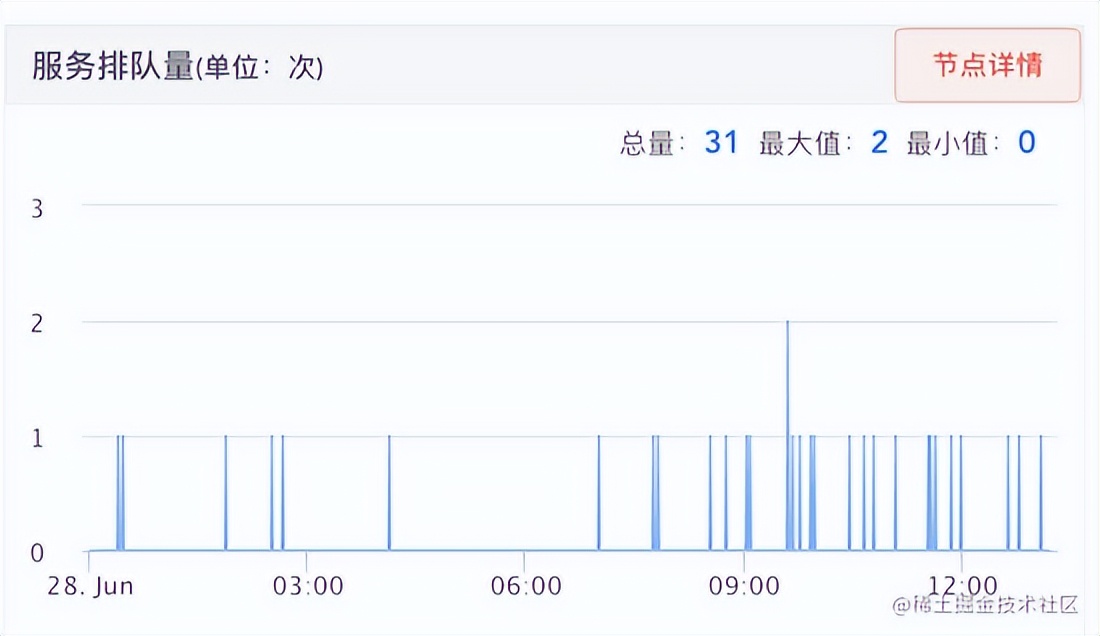 JVM 优化踩坑记