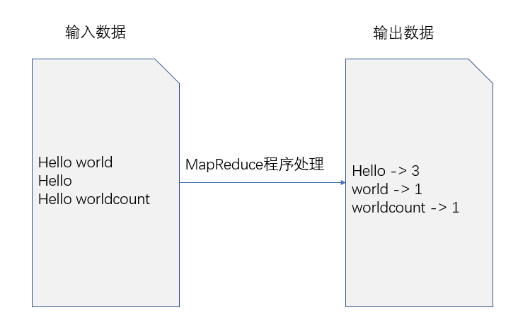 4.大数据技术之MapReduce