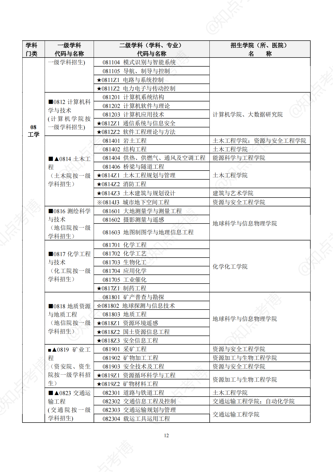 知点考博：中南大学22年博士招生专业目录，招生学科、专业一览表