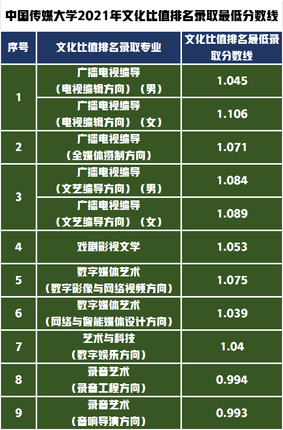 錄取中國傳媒大學2022年需文化多少分?