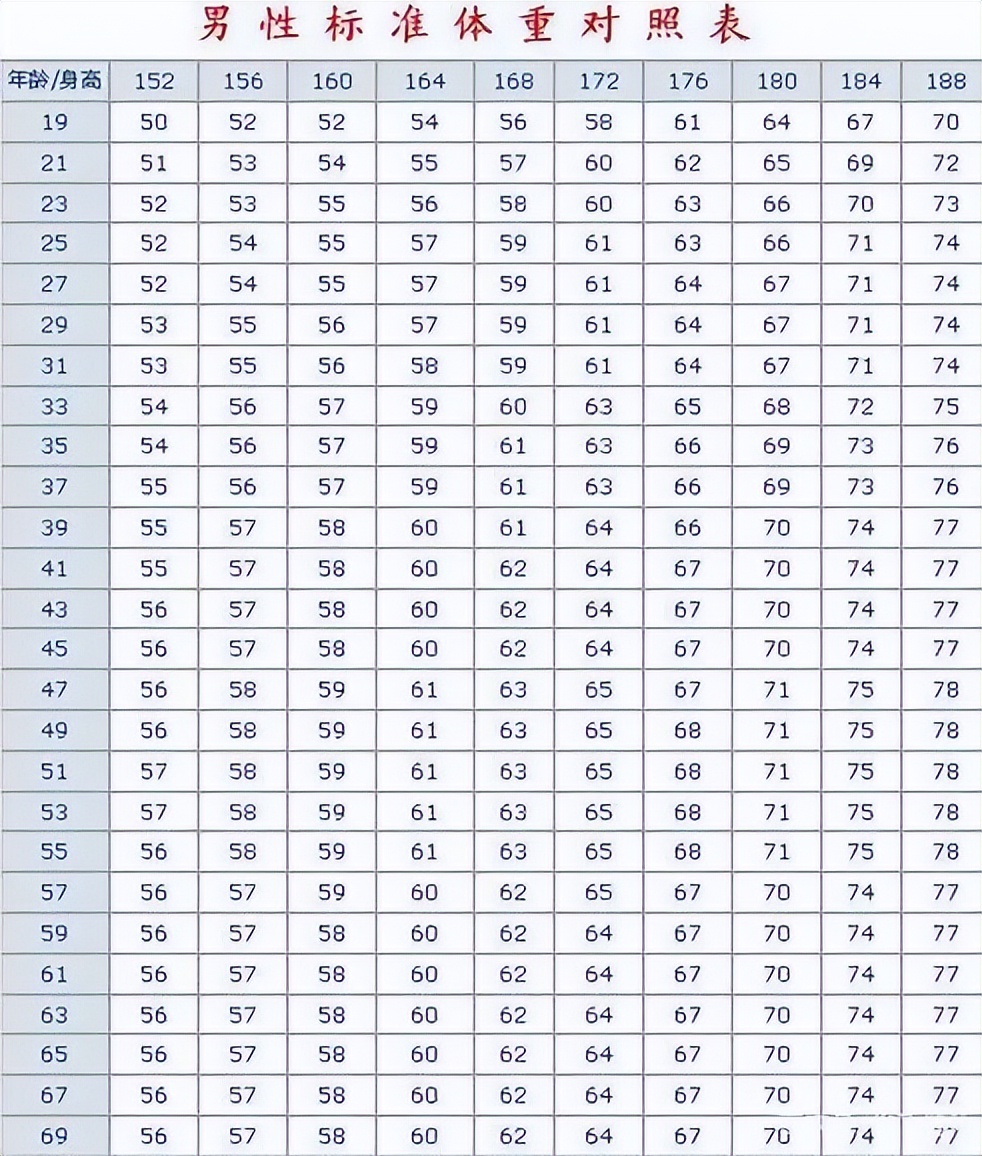 男人标准体重表（男性152-188cm标准体重对照表，自查下你达标了不？）